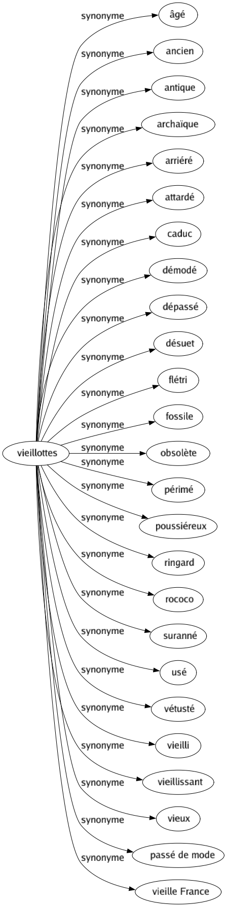 Synonyme de Vieillottes : Âgé Ancien Antique Archaïque Arriéré Attardé Caduc Démodé Dépassé Désuet Flétri Fossile Obsolète Périmé Poussiéreux Ringard Rococo Suranné Usé Vétusté Vieilli Vieillissant Vieux Passé de mode Vieille france 