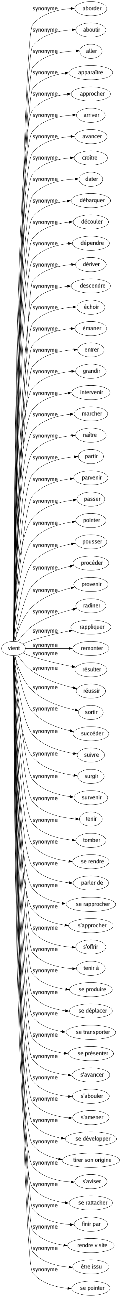 Synonyme de Vient : Aborder Aboutir Aller Apparaître Approcher Arriver Avancer Croître Dater Débarquer Découler Dépendre Dériver Descendre Échoir Émaner Entrer Grandir Intervenir Marcher Naître Partir Parvenir Passer Pointer Pousser Procéder Provenir Radiner Rappliquer Remonter Résulter Réussir Sortir Succéder Suivre Surgir Survenir Tenir Tomber Se rendre Parler de Se rapprocher S'approcher S'offrir Tenir à Se produire Se déplacer Se transporter Se présenter S'avancer S'abouler S'amener Se développer Tirer son origine S'aviser Se rattacher Finir par Rendre visite Être issu Se pointer 