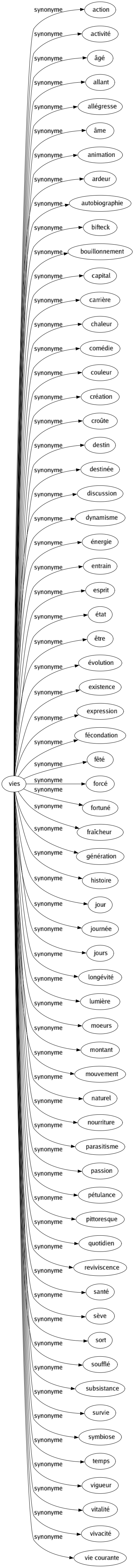 Synonyme de Vies : Action Activité Âgé Allant Allégresse Âme Animation Ardeur Autobiographie Bifteck Bouillonnement Capital Carrière Chaleur Comédie Couleur Création Croûte Destin Destinée Discussion Dynamisme Énergie Entrain Esprit État Être Évolution Existence Expression Fécondation Fêté Forcé Fortuné Fraîcheur Génération Histoire Jour Journée Jours Longévité Lumière Moeurs Montant Mouvement Naturel Nourriture Parasitisme Passion Pétulance Pittoresque Quotidien Reviviscence Santé Sève Sort Soufflé Subsistance Survie Symbiose Temps Vigueur Vitalité Vivacité Vie courante 