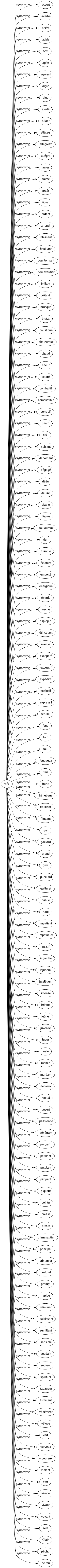 Synonyme de Vifs : Accort Acerbe Acéré Acide Actif Agile Agressif Aigre Aigu Alerté Allant Allègre Allegretto Allégro Amer Animé Appât Âpre Ardent Arrondi Blessant Bouillant Bouillonnant Boulevardier Brillant Brûlant Brusqué Brutal Caustique Chaleureux Chaud Coeur Coloré Combattif Combustible Corrosif Criard Crû Cuisant Débordant Dégagé Délié Déluré Diable Dispos Douloureux Dur Durable Éclatant Emporté Énergique Éperdu Esche Espiègle Étincelant Éveillé Exaspéré Excessif Expéditif Explosif Expressif Fébrile Fond Fort Fou Fougueux Frais Franc Frénétique Frétillant Fringant Gai Gaillard Grand Gros Gueulard Guilleret Habile Haut Impatient Impétueux Incisif Ingambe Injurieux Intelligent Intense Irritant Jeûné Juvénile Léger Lesté Mobile Mordant Nerveux Noeud Ouvert Passionné Pénétrant Perçant Pétillant Pétulant Pimpant Piquant Pointu Pressé Preste Primesautier Principal Printanier Profond Prompt Rapide Remuant Saisissant Sémillant Sensible Soudain Soutenu Spirituel Tapageur Turbulent Véhément Véloce Vert Verveux Vigoureux Violent Vite Vivace Vivant Voyant Zélé Clair Pêchu De feu 