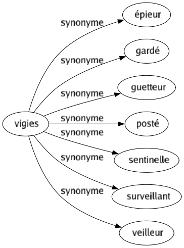 Synonyme de Vigies : Épieur Gardé Guetteur Posté Sentinelle Surveillant Veilleur 