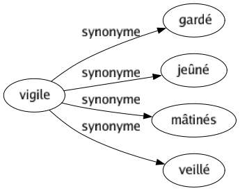 Synonyme de Vigile : Gardé Jeûné Mâtinés Veillé 