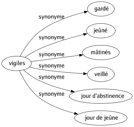 Synonyme de Vigiles : Gardé Jeûné Mâtinés Veillé Jour d'abstinence Jour de jeûne 