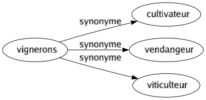 Synonyme de Vignerons : Cultivateur Vendangeur Viticulteur 