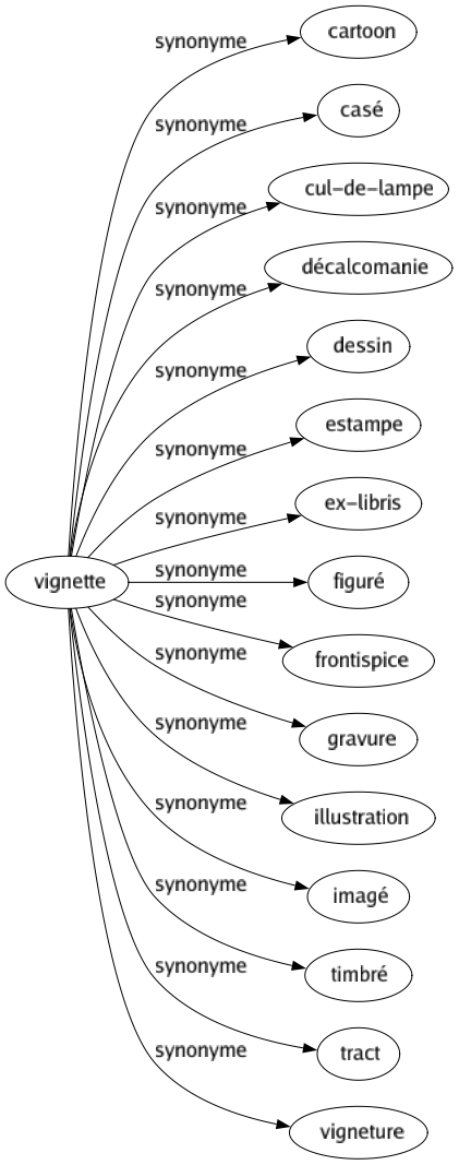 Synonyme de Vignette : Cartoon Casé Cul-de-lampe Décalcomanie Dessin Estampe Ex-libris Figuré Frontispice Gravure Illustration Imagé Timbré Tract Vigneture 
