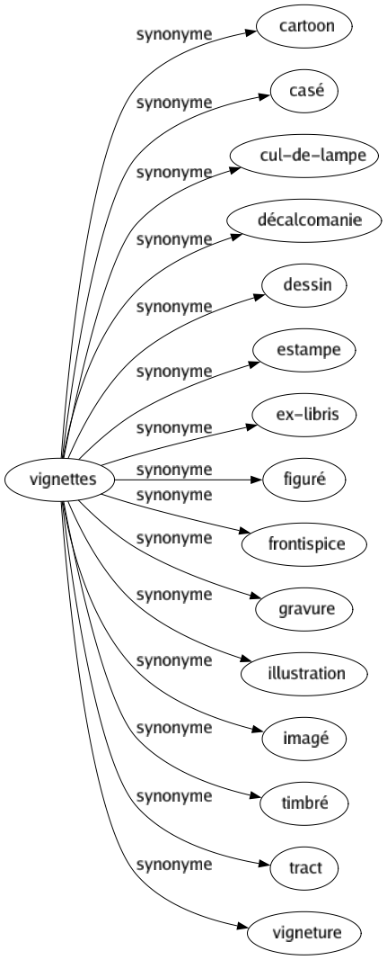 Synonyme de Vignettes : Cartoon Casé Cul-de-lampe Décalcomanie Dessin Estampe Ex-libris Figuré Frontispice Gravure Illustration Imagé Timbré Tract Vigneture 
