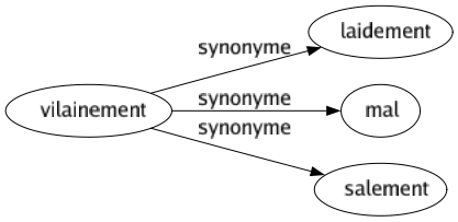 Synonyme de Vilainement : Laidement Mal Salement 