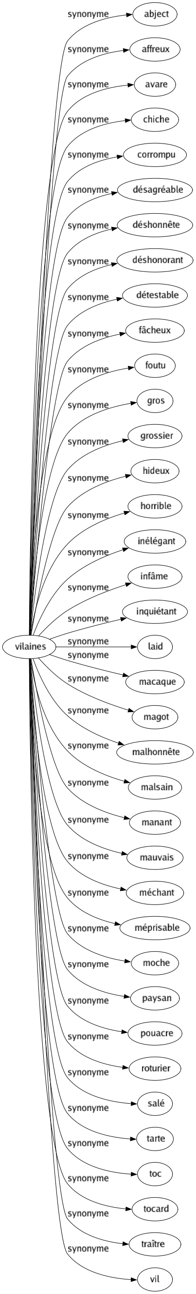 Synonyme de Vilaines : Abject Affreux Avare Chiche Corrompu Désagréable Déshonnête Déshonorant Détestable Fâcheux Foutu Gros Grossier Hideux Horrible Inélégant Infâme Inquiétant Laid Macaque Magot Malhonnête Malsain Manant Mauvais Méchant Méprisable Moche Paysan Pouacre Roturier Salé Tarte Toc Tocard Traître Vil 