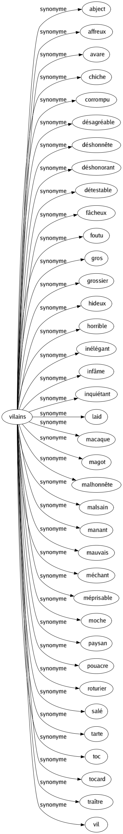 Synonyme de Vilains : Abject Affreux Avare Chiche Corrompu Désagréable Déshonnête Déshonorant Détestable Fâcheux Foutu Gros Grossier Hideux Horrible Inélégant Infâme Inquiétant Laid Macaque Magot Malhonnête Malsain Manant Mauvais Méchant Méprisable Moche Paysan Pouacre Roturier Salé Tarte Toc Tocard Traître Vil 