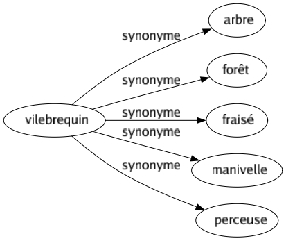 Synonyme de Vilebrequin : Arbre Forêt Fraisé Manivelle Perceuse 