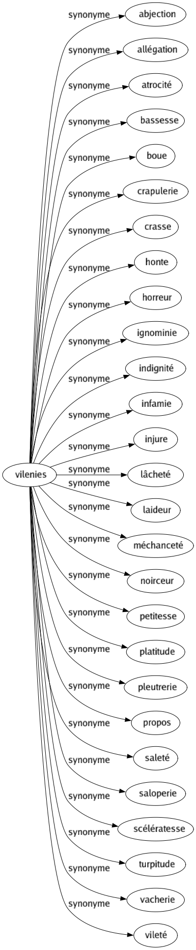 Synonyme de Vilenies : Abjection Allégation Atrocité Bassesse Boue Crapulerie Crasse Honte Horreur Ignominie Indignité Infamie Injure Lâcheté Laideur Méchanceté Noirceur Petitesse Platitude Pleutrerie Propos Saleté Saloperie Scélératesse Turpitude Vacherie Vileté 