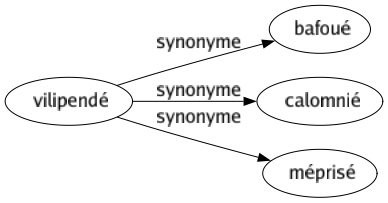 Synonyme de Vilipendé : Bafoué Calomnié Méprisé 