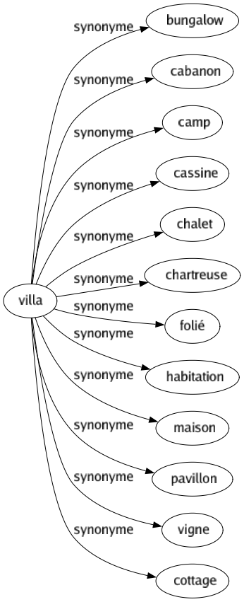 Synonyme de Villa : Bungalow Cabanon Camp Cassine Chalet Chartreuse Folié Habitation Maison Pavillon Vigne Cottage 