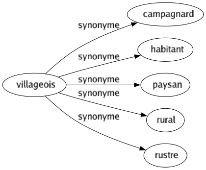 Synonyme de Villageois : Campagnard Habitant Paysan Rural Rustre 