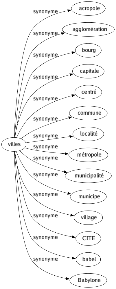 Synonyme de Villes : Acropole Agglomération Bourg Capitale Centré Commune Localité Métropole Municipalité Municipe Village Cite Babel Babylone 