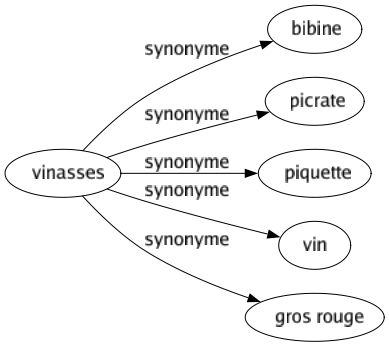 Synonyme de Vinasses : Bibine Picrate Piquette Vin Gros rouge 