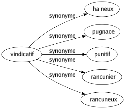 Synonyme de Vindicatif : Haineux Pugnace Punitif Rancunier Rancuneux 