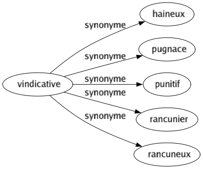 Synonyme de Vindicative : Haineux Pugnace Punitif Rancunier Rancuneux 