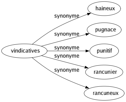 Synonyme de Vindicatives : Haineux Pugnace Punitif Rancunier Rancuneux 