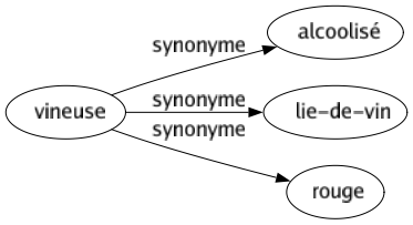 Synonyme de Vineuse : Alcoolisé Lie-de-vin Rouge 