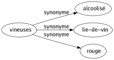 Synonyme de Vineuses : Alcoolisé Lie-de-vin Rouge 