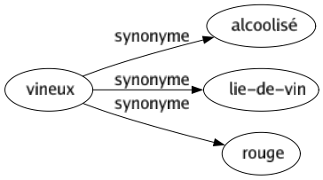 Synonyme de Vineux : Alcoolisé Lie-de-vin Rouge 