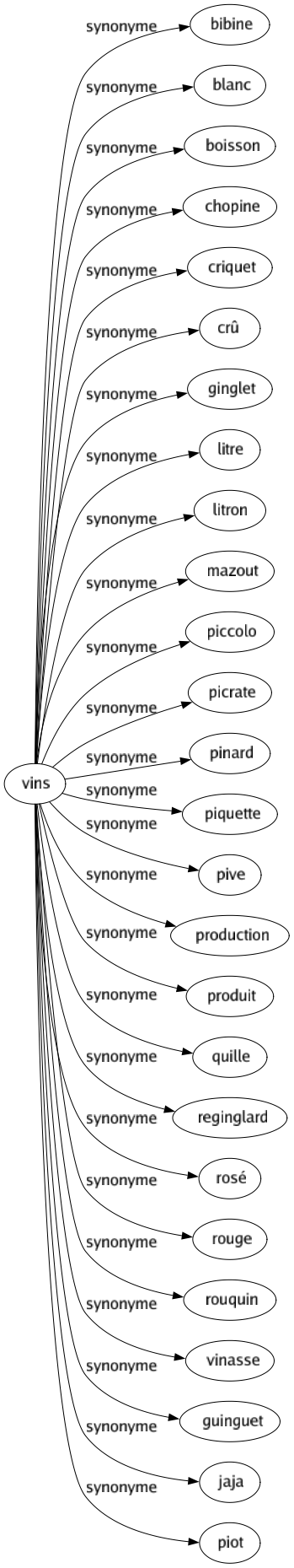 Synonyme de Vins : Bibine Blanc Boisson Chopine Criquet Crû Ginglet Litre Litron Mazout Piccolo Picrate Pinard Piquette Pive Production Produit Quille Reginglard Rosé Rouge Rouquin Vinasse Guinguet Jaja Piot 