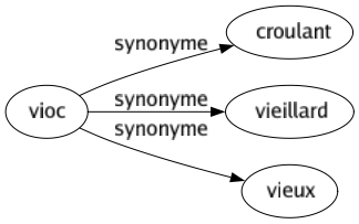 Synonyme de Vioc : Croulant Vieillard Vieux 