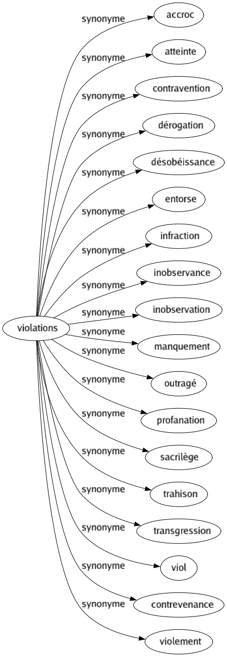 Synonyme de Violations : Accroc Atteinte Contravention Dérogation Désobéissance Entorse Infraction Inobservance Inobservation Manquement Outragé Profanation Sacrilège Trahison Transgression Viol Contrevenance Violement 