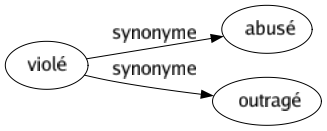 Synonyme de Violé : Abusé Outragé 