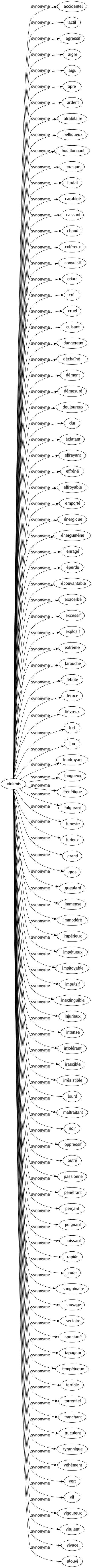 Synonyme de Violents : Accidentel Actif Agressif Aigre Aigu Âpre Ardent Atrabilaire Belliqueux Bouillonnant Brusqué Brutal Carabiné Cassant Chaud Coléreux Convulsif Criard Crû Cruel Cuisant Dangereux Déchaîné Dément Démesuré Douloureux Dur Éclatant Effrayant Effréné Effroyable Emporté Énergique Énergumène Enragé Éperdu Épouvantable Exacerbé Excessif Explosif Extrême Farouche Fébrile Féroce Fiévreux Fort Fou Foudroyant Fougueux Frénétique Fulgurant Funeste Furieux Grand Gros Gueulard Immense Immodéré Impérieux Impétueux Impitoyable Impulsif Inextinguible Injurieux Intense Intolérant Irascible Irrésistible Lourd Maltraitant Noir Oppressif Outré Passionné Pénétrant Perçant Poignant Puissant Rapide Rude Sanguinaire Sauvage Sectaire Spontané Tapageur Tempétueux Terrible Torrentiel Tranchant Truculent Tyrannique Véhément Vert Vif Vigoureux Virulent Vivace Alouvi 