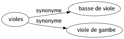 Synonyme de Violes : Basse de viole Viole de gambe 