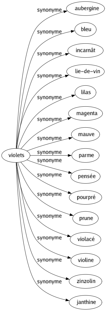 Synonyme de Violets : Aubergine Bleu Incarnât Lie-de-vin Lilas Magenta Mauve Parme Pensée Pourpré Prune Violacé Violine Zinzolin Janthine 