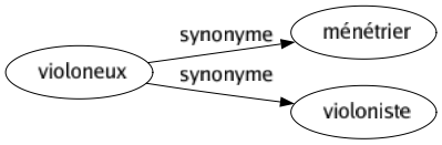 Synonyme de Violoneux : Ménétrier Violoniste 