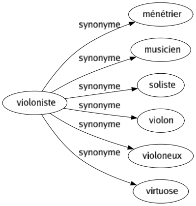 Synonyme de Violoniste : Ménétrier Musicien Soliste Violon Violoneux Virtuose 