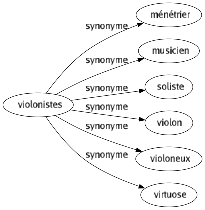 Synonyme de Violonistes : Ménétrier Musicien Soliste Violon Violoneux Virtuose 