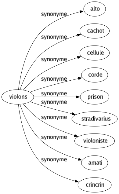 Synonyme de Violons : Alto Cachot Cellule Corde Prison Stradivarius Violoniste Amati Crincrin 