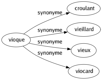 Synonyme de Vioque : Croulant Vieillard Vieux Viocard 