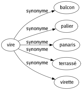 Synonyme de Vire : Balcon Palier Panaris Terrassé Virette 