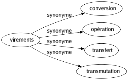 Synonyme de Virements : Conversion Opération Transfert Transmutation 