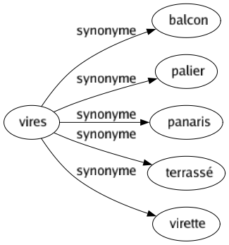 Synonyme de Vires : Balcon Palier Panaris Terrassé Virette 