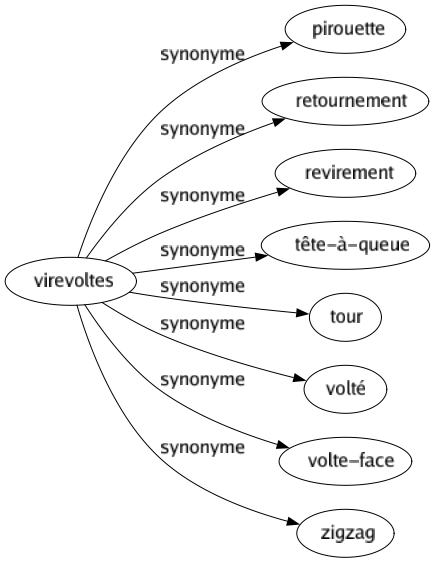 Synonyme de Virevoltes : Pirouette Retournement Revirement Tête-à-queue Tour Volté Volte-face Zigzag 