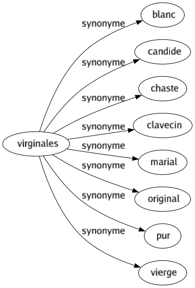 Synonyme de Virginales : Blanc Candide Chaste Clavecin Marial Original Pur Vierge 