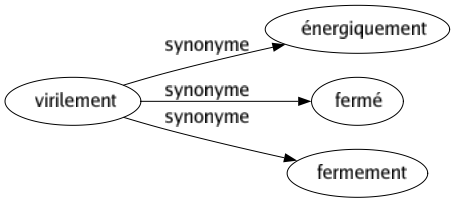 Synonyme de Virilement : Énergiquement Fermé Fermement 