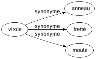 Synonyme de Virole : Anneau Fretté Moulé 