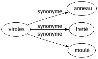 Synonyme de Viroles : Anneau Fretté Moulé 