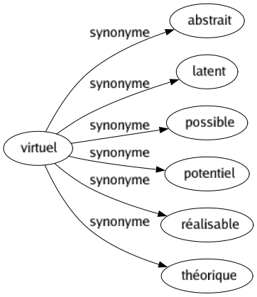 Synonyme de Virtuel : Abstrait Latent Possible Potentiel Réalisable Théorique 