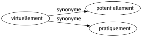 Synonyme de Virtuellement : Potentiellement Pratiquement 