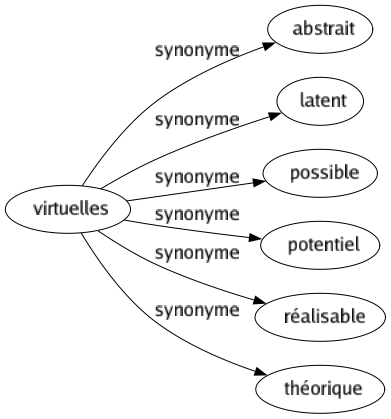 Synonyme de Virtuelles : Abstrait Latent Possible Potentiel Réalisable Théorique 