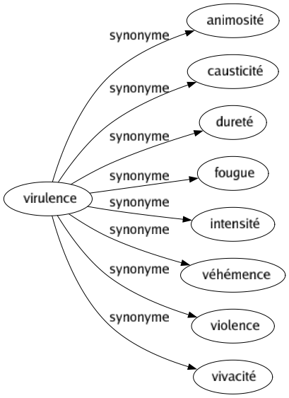 Synonyme de Virulence : Animosité Causticité Dureté Fougue Intensité Véhémence Violence Vivacité 